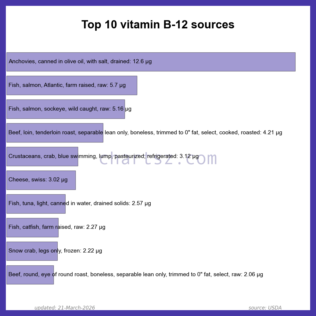 Top 10 vitamin B-12 sources